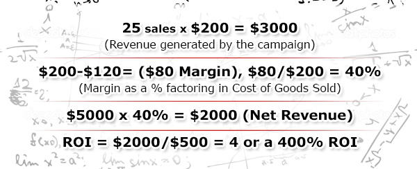 25 sales x $200 = $3000, (Revenue generated by the campaign), $200-$120= ($80 Margin), $80/$200 = 40% (Margin as a % factoring in Cost of Goods Sold), $5000 x 40% = $2000 (Net Revenue), ROI = $2000/$500 = 4 or a 400% ROI