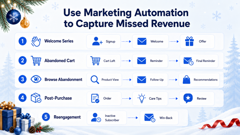 Marketing automation workflows featured in the holiday email marketing guide, including welcome series and abandoned cart
